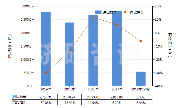 2014-2018年3月中國合纖彈性單絲（截面尺寸≤1mm，細(xì)度≥67分特）(HS54041100)進(jìn)口量及增速統(tǒng)計